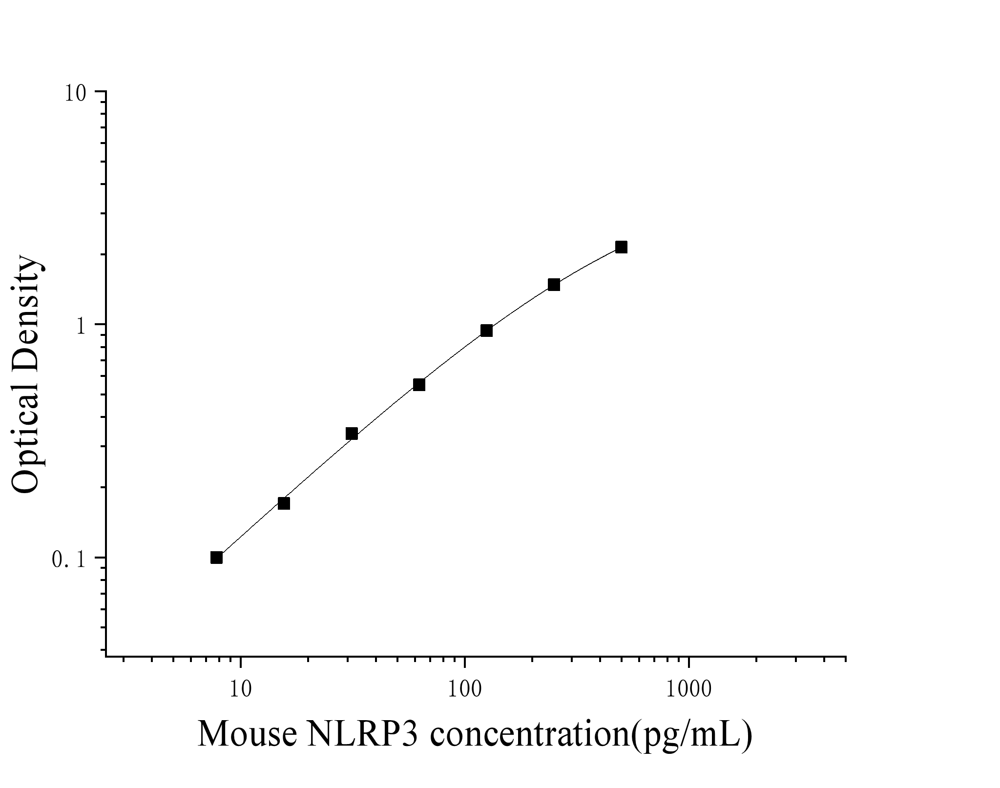 Mouse NLR Family, Pyrin Domain Containing Protein 3 (NLRP3) ELISA Kit Mouse NLR Family, Pyrin Domain Containing Protein 3 (NLRP3) ELISA Kit